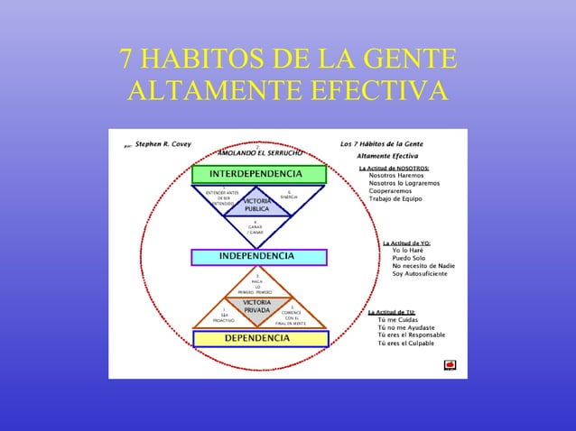 7 habitos de la gente altamente efectiva