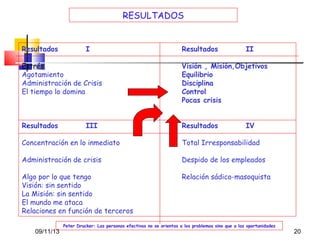 RESULTADOS

Resultados

I

Resultados

II

Estrés
Agotamiento
Administración de Crisis
El tiempo lo domina

Visión , Misión,Objetivos
Equilibrio
Disciplina
Control
Pocas crisis

Resultados

Resultados

III

IV

Concentración en lo inmediato

Total Irresponsabilidad

Administración de crisis

Despido de los empleados

Algo por lo que tengo
Visión: sin sentido
La Misión: sin sentido
El mundo me ataca
Relaciones en función de terceros

Relación sádico-masoquista

09/11/13

Peter Drucker: Las personas efectivas no se orientas a los problemas sino que a las oportunidades

20

 