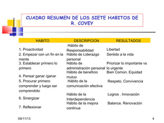 CUADRO RESUMEN DE LOS SIETE HABITOS DE
R. COVEY

HABITO

DESCRIPCION
Hábito de
1. Proactividad
Responsabilidad
2. Empezar con un fin en la Hábito de Liderazgo
mente
personal
3. Establecer primero lo
Hábito de
primero
administración personal
Hábito de beneficio
4. Pensar ganar /ganar
mutuo
5. Procurar primero
 Hábito de la
comprender y luego ser
comunicación efectiva
comprendido
Hábito de la
6. Sinergizar
Interdependencia
Hábito de la mejora
7. Reflexionar
continua
09/11/13

RESULTADOS
Libertad
Sentido a la vida
Priorizar lo importante vs
lo urgente
Bien Común. Equidad
 Respeto. Convivencia
 Logros . Innovación
 Balance. Renovación

4

 