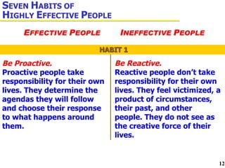 S EVEN  H ABITS OF  H IGHLY  E FFECTIVE  P EOPLE E FFECTIVE  P EOPLE I NEFFECTIVE  P EOPLE HABIT 1 Be Proactive.   Proactive people take responsibility for their own lives. They determine the agendas they will follow and choose their response to what happens around them. Be Reactive.   Reactive people don’t take responsibility for their own lives. They feel victimized, a product of circumstances, their past, and other people. They do not see as the creative force of their lives. 