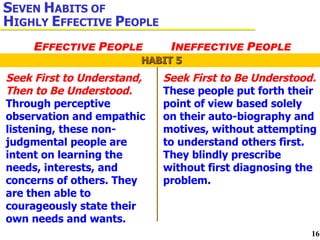 Seek First to Understand, Then to Be Understood.  Through perceptive observation and empathic listening, these non-judgmental people are intent on learning the needs, interests, and concerns of others. They are then able to courageously state their own needs and wants. Seek First to Be Understood.  These people put forth their point of view based solely  on their auto-biography and motives, without attempting to understand others first. They blindly prescribe  without first diagnosing the problem. HABIT 5 S EVEN  H ABITS OF  H IGHLY  E FFECTIVE  P EOPLE E FFECTIVE  P EOPLE I NEFFECTIVE  P EOPLE 