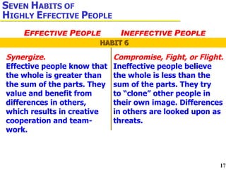 Synergize.  Effective people know that the whole is greater than the sum of the parts. They value and benefit from differences in others, which results in creative cooperation and team-work. Compromise, Fight, or Flight.  Ineffective people believe  the whole is less than the  sum of the parts. They try  to “clone” other people in their own image. Differences in others are looked upon as threats. HABIT 6 S EVEN  H ABITS OF  H IGHLY  E FFECTIVE  P EOPLE E FFECTIVE  P EOPLE I NEFFECTIVE  P EOPLE 
