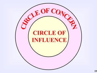 CIRCLE OF CONCERN CIRCLE OF INFLUENCE 