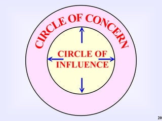 CIRCLE OF CONCERN CIRCLE OF INFLUENCE 