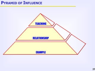 P YRAMID OF  I NFLUENCE TEACHING RELATIONSHIP EXAMPLE 