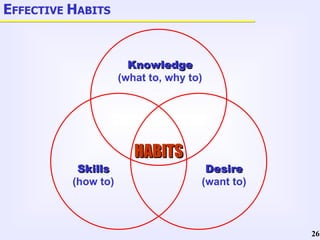 Knowledge (what to, why to) Desire (want to) Skills (how to) HABITS E FFECTIVE  H ABITS 