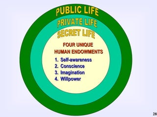 PUBLIC LIFE PRIVATE LIFE SECRET LIFE FOUR UNIQUE  HUMAN ENDOWMENTS 1. Self-awareness 2. Conscience 3. Imagination 4. Willpower 