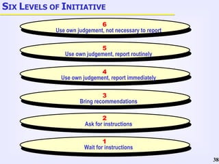 S IX  L EVELS OF  I NITIATIVE 1 Wait for instructions 2 Ask for instructions 3 Bring recommendations 4 Use own judgement, report immediately 5 Use own judgement, report routinely 6 Use own judgement, not necessary to report 