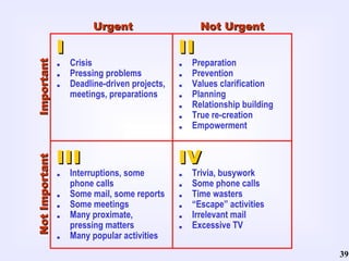 . Crisis .   Pressing problems .   Deadline-driven projects,  meetings, preparations .   Preparation .   Prevention .   Values clarification .   Planning .   Relationship building .   True re-creation .   Empowerment .   Interruptions, some  phone calls .   Some mail, some reports  .   Some meetings .   Many proximate, pressing matters .   Many popular activities .   Trivia, busywork .   Some phone calls .   Time wasters .   “Escape” activities . Irrelevant mail .   Excessive TV I II III IV Urgent Not Urgent Important Not Important 