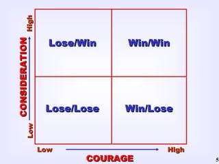 Lose/Win High Low Win/Win Lose/Lose Win/Lose CONSIDERATION Low High COURAGE 