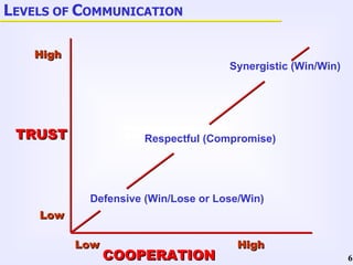 L EVELS OF  C OMMUNICATION TRUST Synergistic (Win/Win) COOPERATION Respectful (Compromise) Defensive (Win/Lose or Lose/Win) Low High Low High 