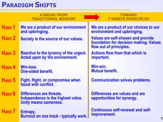 P ARADIGM  S HIFTS A BREAK FROM TRADITIONAL WISDOM TOWARD 7 HABITS PRINCIPLES H abit  1 We are a product of our environment and upbringing. H abit  2 Society is the source of our values.  H abit  3 Reactive to the tyranny of the urgent. Acted upon by the environment.  H abit  4 Win-lose. One-sided benefit. H abit  5 Fight, flight, or compromise when faced with conflict. H abit  6 Differences are threats. Independence is the highest value. Unity means sameness. H abit  7 Entropy. Burnout on one track - typically work. We are a product of our choices to our environment and upbringing. Values are self-chosen and provide foundation for decision making. Values flow out of principles. Actions flow from that which is important. Win-win. Mutual benefit. Communication solves problems. Differences are values and are opportunities for synergy. Continuous self-renewal and self-improvement. 