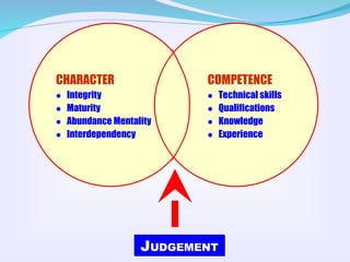 JUDGEMENT
CHARACTER
 Integrity
 Maturity
 Abundance Mentality
 Interdependency
COMPETENCE
 Technical skills
 Qualifications
 Knowledge
 Experience
 
