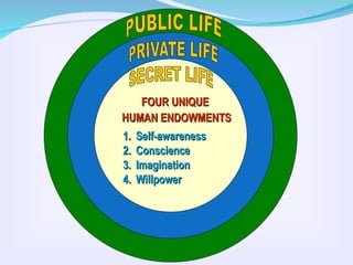 FOUR UNIQUE
FOUR UNIQUE
HUMAN ENDOWMENTS
HUMAN ENDOWMENTS
1.
1. Self-awareness
Self-awareness
2.
2. Conscience
Conscience
3.
3. Imagination
Imagination
4.
4. Willpower
Willpower
 