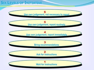 SIX LEVELS OF INITIATIVE
1
Wait for instructions
2
Ask for instructions
3
Bring recommendations
4
Use own judgement, report immediately
5
Use own judgement, report routinely
6
Use own judgement, not necessary to report
 