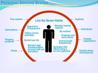 Duplicity
Unkindness
Violated
expectations
Outside stress
and pressures
Time wasters
Interruptions
Pressing
problems
Crises
PERSONAL IMMUNE SYSTEM
Live the Seven Habits
Spend time
in Quadrant II
Follow correct
principles
Control own life
Maintain high
Emotional Bank
Account with self
and others
Maintain reserve
capacity
Be resilient
Empower and
serve others
Communicate
Empathically
Synergize with
others using a
win-win approach
 