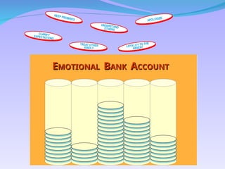 E
EMOTIONAL
MOTIONAL B
BANK
ANK A
ACCOUNT
CCOUNT
KEEP PROMISES APOLOGIZE
CLARIFY
EXPECTATIONS
TREAT OTHER
KINDLY
UNDERSTAND
OTHERS
LOYALITY TO THE
ABSENT
 