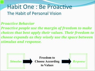 Habit One : Be Proactive
The Habit of Personal Vision
Proactive Behavior
Proactive people use the margin of freedom to make
choices that best apply their values. Their freedom to
choose expands as they wisely use the space between
stimulus and response.
Stimulus Response
Freedom to
Choose According
to Values
 