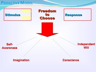 PROACTIVE MODEL
Stimulus
Stimulus Response
Response
Freedom
Freedom
to
to
Choose
Choose
Self-
Awareness
Imagination Conscience
Independent
Will
 