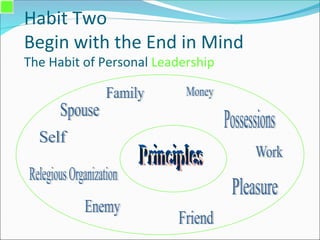 Habit Two
Begin with the End in Mind
The Habit of Personal Leadership
 