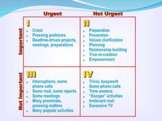 . Crisis
. Pressing problems
. Deadline-driven projects,
meetings, preparations
. Preparation
. Prevention
. Values clarification
. Planning
. Relationship building
. True re-creation
. Empowerment
. Interruptions, some
phone calls
. Some mail, some reports
. Some meetings
. Many proximate,
pressing matters
. Many popular activities
. Trivia, busywork
. Some phone calls
. Time wasters
. “Escape” activities
. Irrelevant mail
. Excessive TV
I
I II
II
III
III IV
IV
Urgent
Urgent Not Urgent
Not Urgent
Important
Important
Not
Important
Not
Important
 
