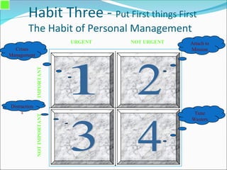 Habit Three - Put First things First
The Habit of Personal Management
URGENT
IMPORTANT
NOT URGENT
NOT
IMPORTANT
Crises
Management
Attach to
Mission
Distraction
s Time
Wasters
 