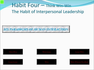 Habit Four – Think Win-Win
The Habit of Interpersonal Leadership
SIX PARADIGMS OF HUMAN INTERACTION
Win-Win Win-Lose Lose-Win
Lose-Lose Win Win-Win or No-Deal
 
