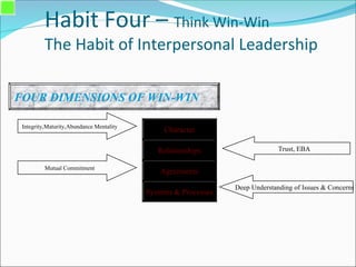 Habit Four – Think Win-Win
The Habit of Interpersonal Leadership
FOUR DIMENSIONS OF WIN-WIN
Character
Relationships
Agreements
Systems & Processes
Integrity,Maturity,Abundance Mentality
Trust, EBA
Mutual Commitment
Deep Understanding of Issues & Concerns
 