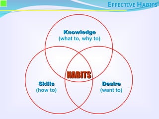 Knowledge
Knowledge
(what to, why to)
Desire
Desire
(want to)
Skills
Skills
(how to)
HABITS
HABITS
EFFECTIVE HABITS
 