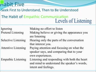 Habit Five
-Seek First to Understand, Then to Be Understood
The Habit of Empathic Communication
Ignoring Making no effort to listen
Pretend Listening Making believe or giving the appearance you
are listening
Selective Listening Hearing only the parts of the conversation
that interest you.
Attentive Listening Paying attention and focusing on what the
speaker says, and comparing that to your
own experiences.
Empathic Listening Listening and responding with both the heart
and mind to understand the speaker’s words,
intent and feelings.
 