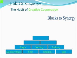 Habit Six - Synergize
The Habit of Creative Cooperation
Defensiveness Fear Fixation Ego
Anger Anxiety Jealousy
 