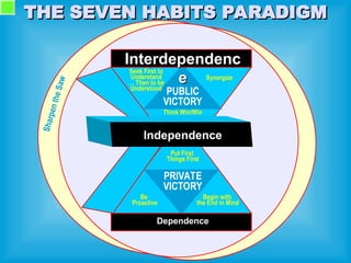 Independence
Independence
Dependence
Dependence
Interdependenc
Interdependenc
e
e
PUBLIC
VICTORY
PRIVATE
VICTORY
Seek First to
Understand
… Then to be
Understood
Synergize
Think Win/Win
Put First
Things First
Be
Proactive
Begin with
the End in Mind
S
h
a
r
p
e
n
t
h
e
S
a
w
THE SEVEN HABITS PARADIGM
THE SEVEN HABITS PARADIGM
 