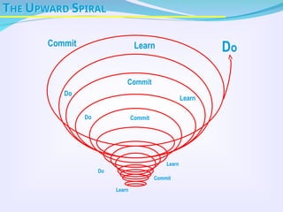 THE UPWARD SPIRAL
Learn
Do
Commit
Learn
Commit
Do
Do
Learn
Commit
Learn
Commit
Do
 