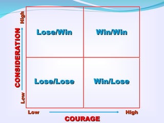 Lose/Win
Lose/Win
High
High
Low
Low
Win/Win
Win/Win
Lose/Lose
Lose/Lose Win/Lose
Win/Lose
CONSIDERATION
CONSIDERATION
Low
Low High
High
COURAGE
COURAGE
 
