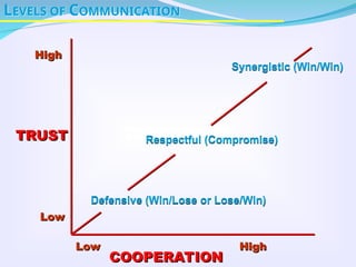 LEVELS OF COMMUNICATION
TRUST
TRUST
Synergistic (Win/Win)
COOPERATION
COOPERATION
Respectful (Compromise)
Defensive (Win/Lose or Lose/Win)
Low
Low
High
High
Low
Low High
High
 