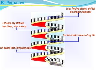 BE PROACTIVE
I can forgive, forget, and let
go of past injustices
I’m aware that I’m responsible
I’m the creative force of my life
I choose my attitude,
emotions, and moods
 