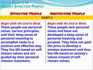 Begin with the End in Mind.
These people use personal
vision, correct principles,
and their deep sense of
personal meaning to
accomplish tasks in a
positive and effective way.
They live life based on self-
chosen values and are
guided by their personal
mission statement.
Begin with No End in Mind.
These people lack personal
vision and have not
developed a deep sense of
personal meaning and
purpose. They have not paid
the price to develop a
mission statement and thus
live life based on society’s
values instead of self-
chosen values.
HABIT 2
HABIT 2
SEVEN HABITS OF
HIGHLY EFFECTIVE PEOPLE
EFFECTIVE PEOPLE INEFFECTIVE PEOPLE
 