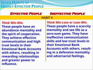 Think Win-Win.
These people have an
abundance mentality and
the spirit of cooperation.
They achieve effective
communication and high
trust levels in their
Emotional Bank Accounts
with others, resulting in
rewarding relationships
and greater power to
influence.
Think Win-Lose or Lose-Win.
These people have a scarcity
mentality and see life as a
zero-sum game. They have
ineffective communication
skills and low trust levels in
their Emotional Bank
Accounts with others, result-
ing in a defensive mentality
and adversarial feelings.
HABIT 4
HABIT 4
SEVEN HABITS OF
HIGHLY EFFECTIVE PEOPLE
EFFECTIVE PEOPLE INEFFECTIVE PEOPLE
 