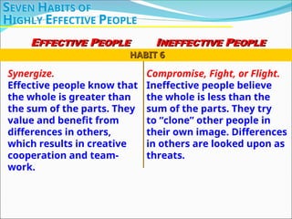 Synergize.
Effective people know that
the whole is greater than
the sum of the parts. They
value and benefit from
differences in others,
which results in creative
cooperation and team-
work.
Compromise, Fight, or Flight.
Ineffective people believe
the whole is less than the
sum of the parts. They try
to “clone” other people in
their own image. Differences
in others are looked upon as
threats.
HABIT 6
HABIT 6
SEVEN HABITS OF
HIGHLY EFFECTIVE PEOPLE
EFFECTIVE PEOPLE INEFFECTIVE PEOPLE
 