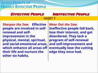 Sharpen the Saw. Effective
people are involved in self-
renewal and self-
improvement in the
physical, mental, spiritual,
and social-emotional areas,
which enhance all areas off
their life and nurture the
other six habits.
Wear Out the Saw.
Ineffective people fall back,
lose their interest, and get
disordered. They lack a
program of self-renewal
and self-improvement and
eventually lose the cutting
edge they once had.
HABIT 7
HABIT 7
SEVEN HABITS OF
HIGHLY EFFECTIVE PEOPLE
EFFECTIVE PEOPLE INEFFECTIVE PEOPLE
 