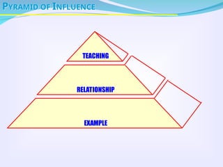 PYRAMID OF INFLUENCE
TEACHING
RELATIONSHIP
EXAMPLE
 