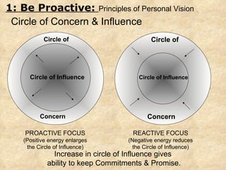 Circle of Influence Circle of Concern Circle of Influence Circle of Concern REACTIVE FOCUS (Negative energy reduces the Circle of Influence) PROACTIVE FOCUS (Positive energy enlarges the Circle of Influence) Circle of Concern & Influence Increase in circle of Influence gives  ability to keep Commitments & Promise. 1: Be Proactive:  Principles of Personal Vision  