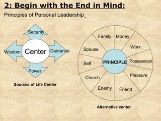 2: Begin with the End in Mind: Principles of Personal Leadership   PRINCIPLE Self Spouse Family Money Work Possession Pleasure Friend Enemy Church Alternative center Center Power Guidance Wisdom Security Sources of Life Center 