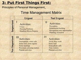 Time Management Matrix Not Important Important Urgent Not Urgent I II III IV Activities: Crises Pressing Problems Deadline Driven Projects Activities: Interruptions, some calls Some mail, some reports Some meetings Proximate, pressing matters Popular activities Activities: Prevention, Relationship building Recognizing new opportunities Planning, recreation Activities: Trivia, busy work Some mail Some phone calls Time wasters Pleasant activities 3: Put First Things First: Principles of Personal Management   