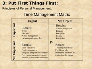 Not Important Important Urgent Not Urgent I II III IV Results: Stress Burnout Crisis management Always putting out fires Results: Short-term focus Crisis management See goals and plans as worthless Feel victimized, out of control Shallow or broken relationships Results: Vision, perspective Balance Discipline Control Few Crises Results: Total irresponsibility Fired from jobs Dependent on others or  institutions for basics 3: Put First Things First: Principles of Personal Management   Time Management Matrix 