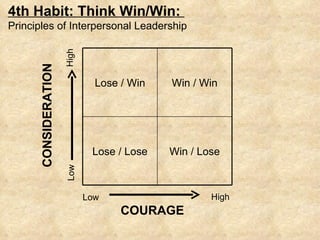4th Habit: Think Win/Win:  Principles of Interpersonal Leadership Low High Low High COURAGE CONSIDERATION Win / Lose Lose / Lose Win / Win Lose / Win 