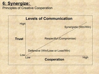 Levels of Communication Low Cooperation High Low High Trust Defensive (Win/Lose or Lose/Win) Respectful (Compromise) Synergistic (Win/Win) 6: Synergize:  Principles of Creative Cooperation 