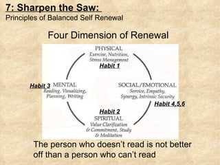 The person who doesn’t read is not better off than a person who can’t read Four Dimension of Renewal 7: Sharpen the Saw:  Principles of Balanced Self Renewal Habit 3 Habit 1 Habit 4,5,6 Habit 2 