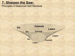 Learn Do Commit Do Do Learn Learn Commit Commit 7: Sharpen the Saw:  Principles of Balanced Self Renewal 