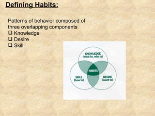 Defining Habits: Patterns of behavior composed of three overlapping components Knowledge Desire Skill 